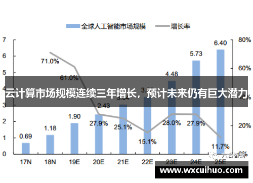 云计算市场规模连续三年增长，预计未来仍有巨大潜力